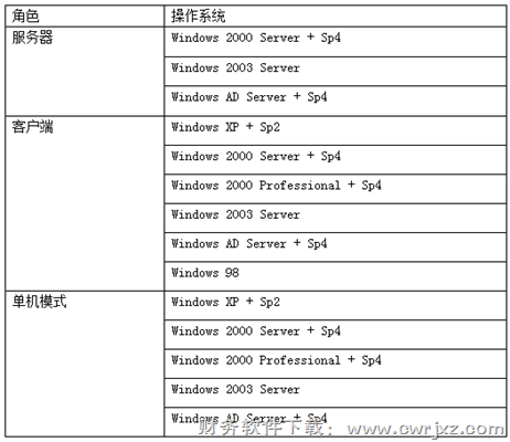 用友商贸通服装鞋帽版V10.1软件支持的操作系统图示